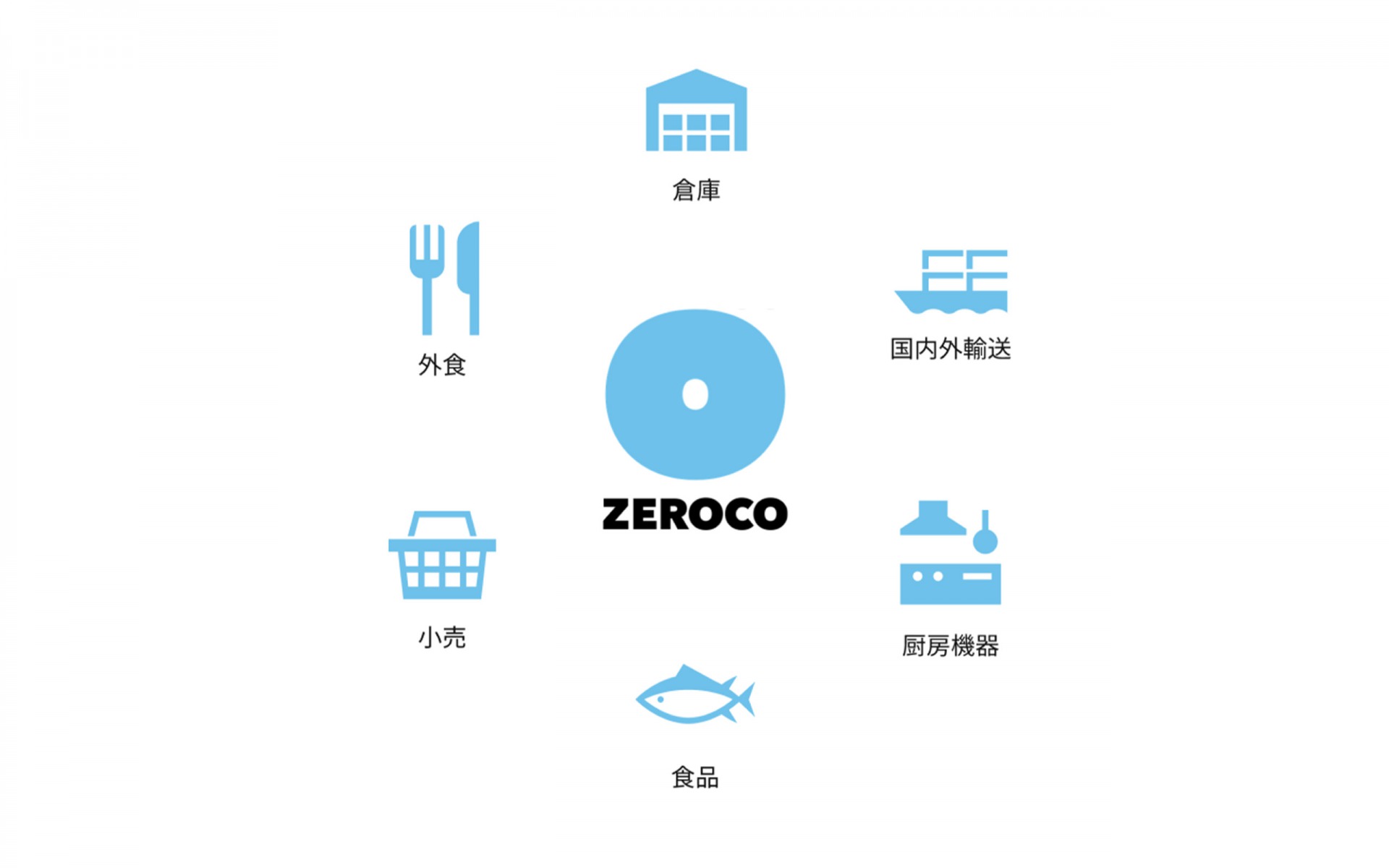 ZEROCO